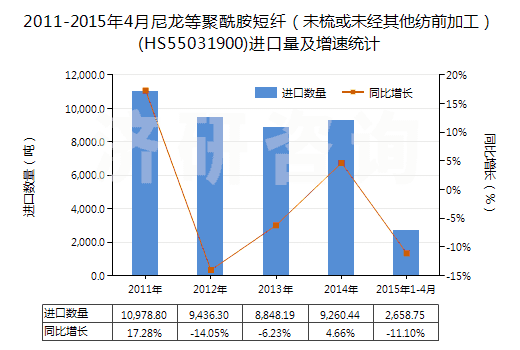 2011-2015年4月尼龍等聚酰胺短纖（未梳或未經(jīng)其他紡前加工）(HS55031900)進(jìn)口量及增速統(tǒng)計(jì)